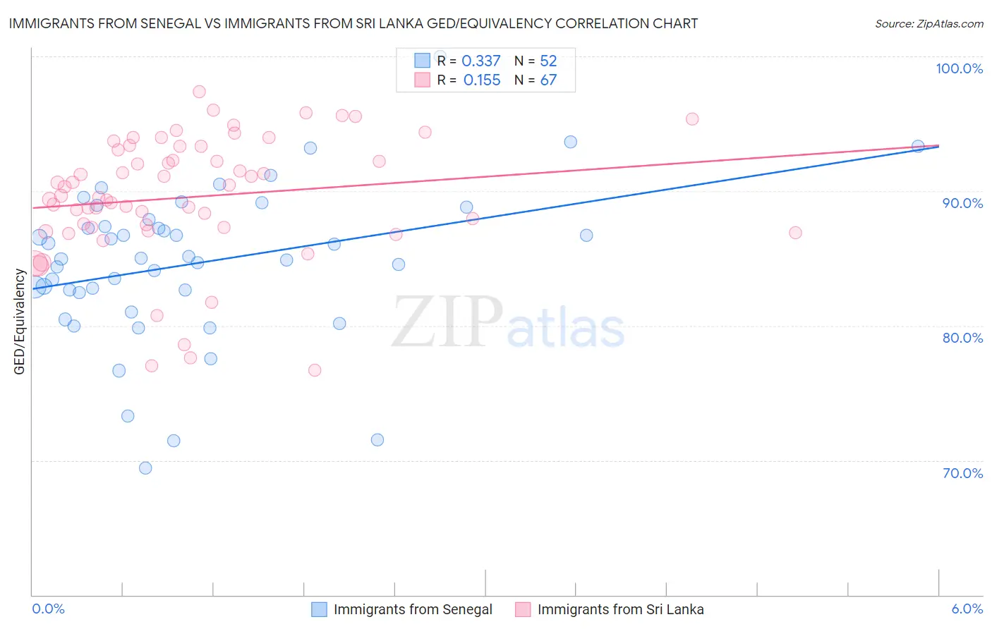 Immigrants from Senegal vs Immigrants from Sri Lanka GED/Equivalency