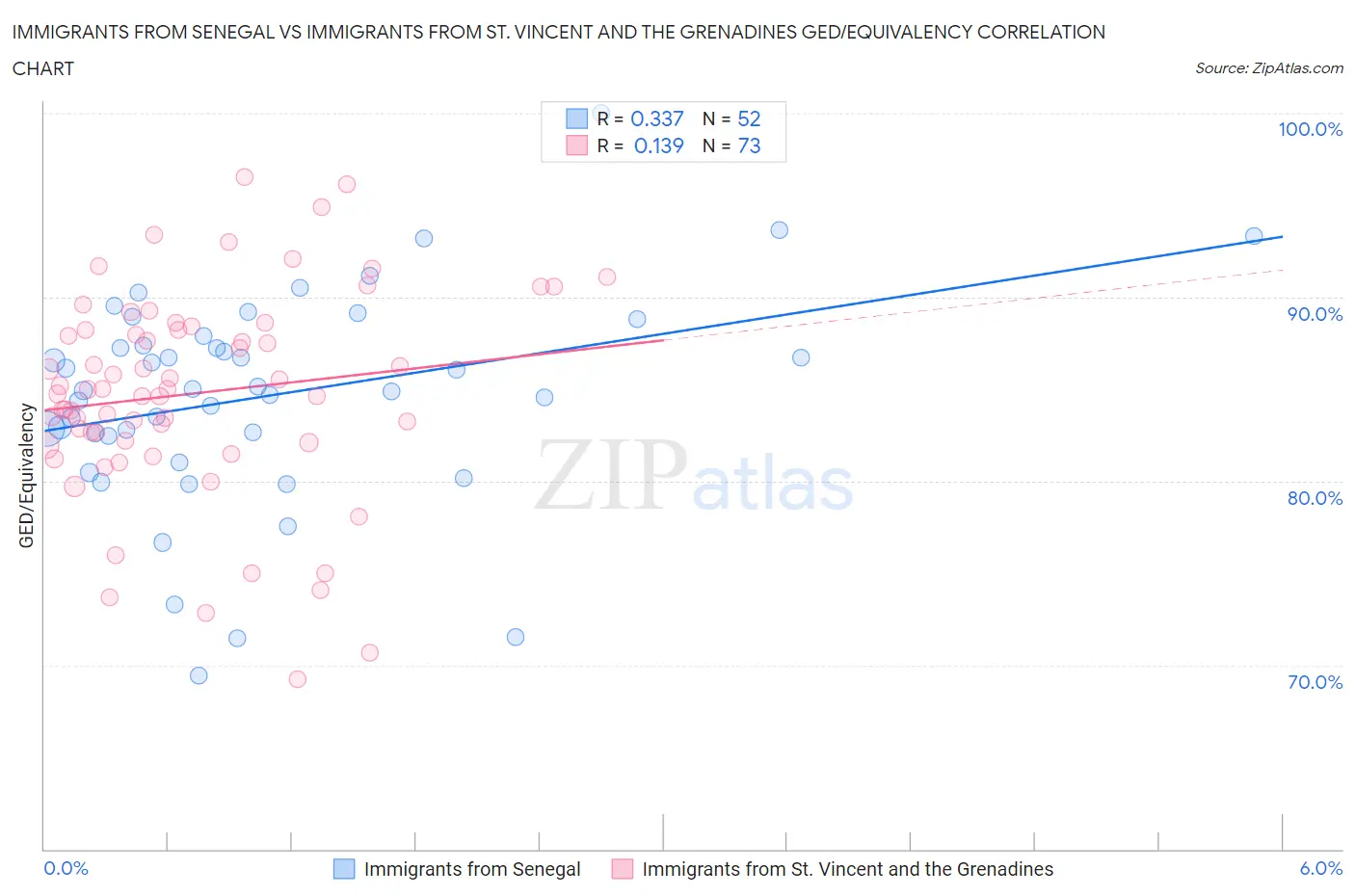 Immigrants from Senegal vs Immigrants from St. Vincent and the Grenadines GED/Equivalency