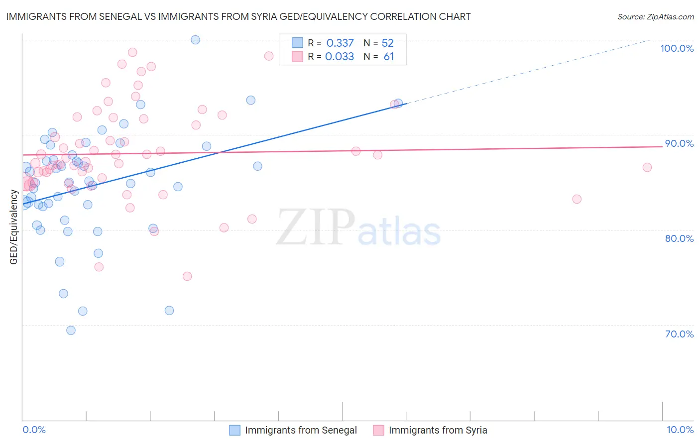 Immigrants from Senegal vs Immigrants from Syria GED/Equivalency