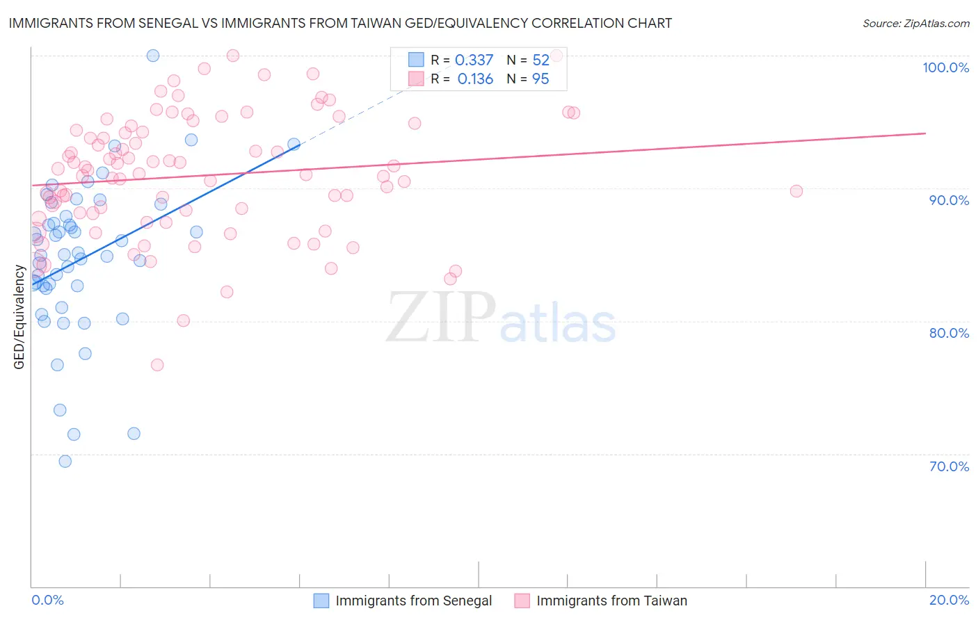 Immigrants from Senegal vs Immigrants from Taiwan GED/Equivalency