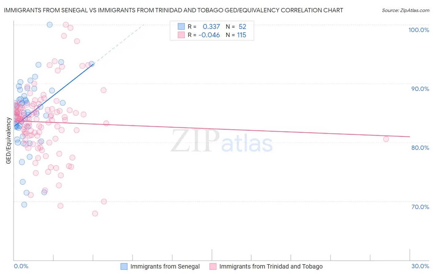 Immigrants from Senegal vs Immigrants from Trinidad and Tobago GED/Equivalency