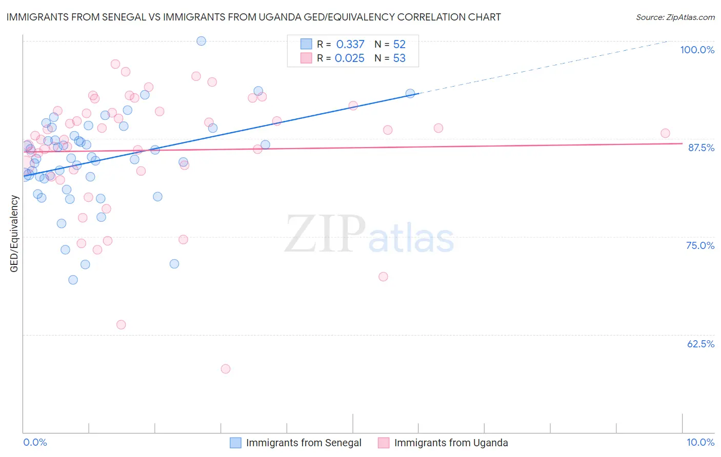 Immigrants from Senegal vs Immigrants from Uganda GED/Equivalency