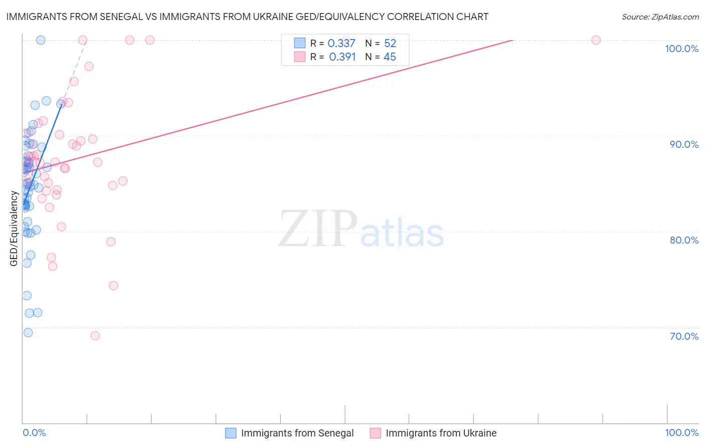 Immigrants from Senegal vs Immigrants from Ukraine GED/Equivalency