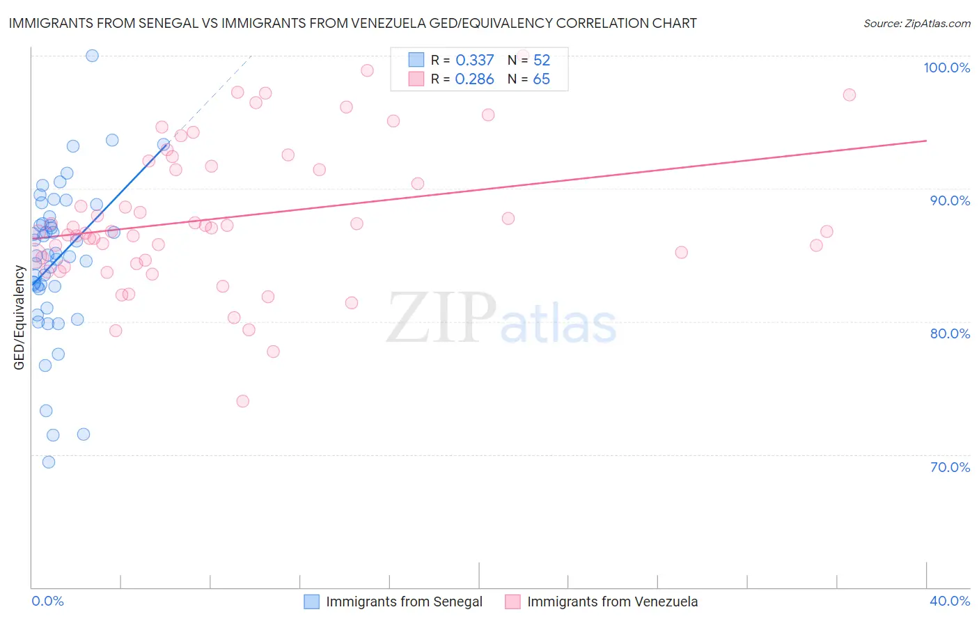 Immigrants from Senegal vs Immigrants from Venezuela GED/Equivalency