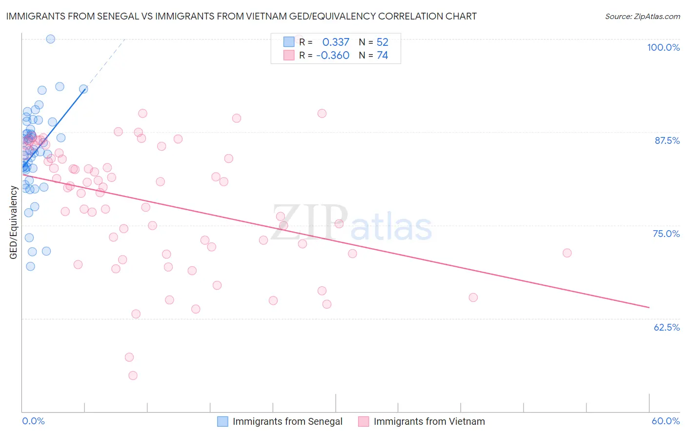 Immigrants from Senegal vs Immigrants from Vietnam GED/Equivalency