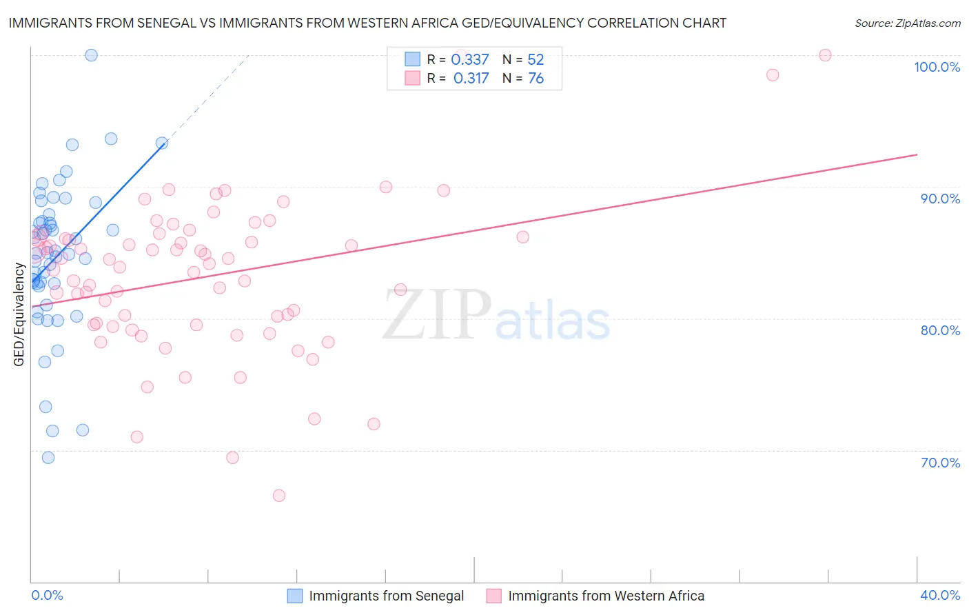 Immigrants from Senegal vs Immigrants from Western Africa GED/Equivalency