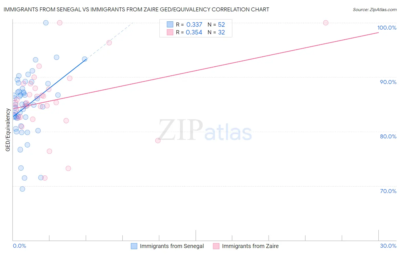 Immigrants from Senegal vs Immigrants from Zaire GED/Equivalency