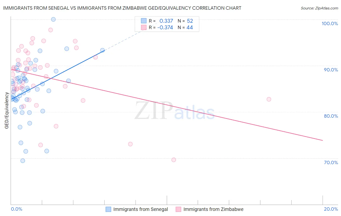 Immigrants from Senegal vs Immigrants from Zimbabwe GED/Equivalency