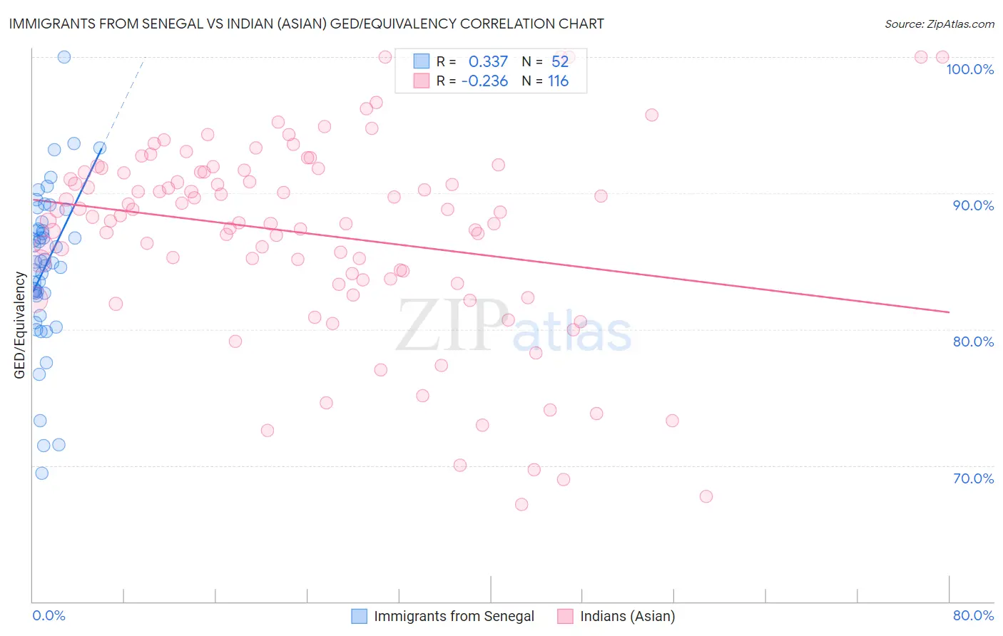 Immigrants from Senegal vs Indian (Asian) GED/Equivalency