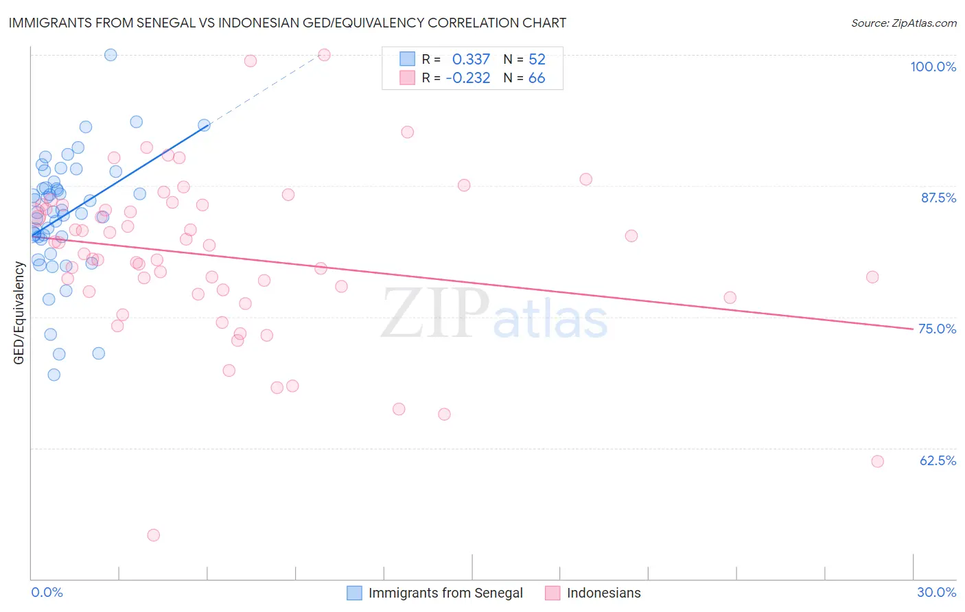 Immigrants from Senegal vs Indonesian GED/Equivalency