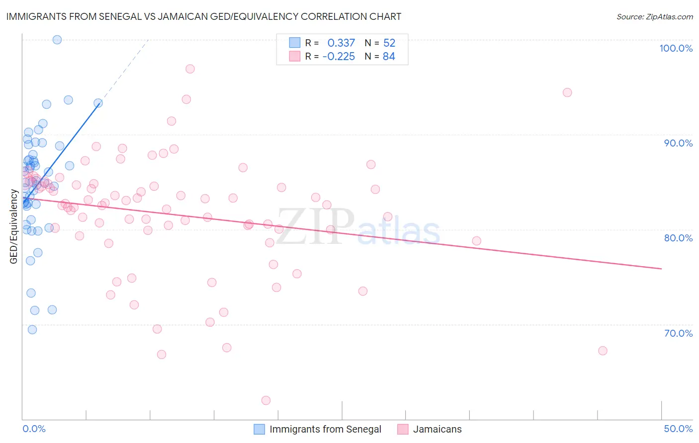 Immigrants from Senegal vs Jamaican GED/Equivalency