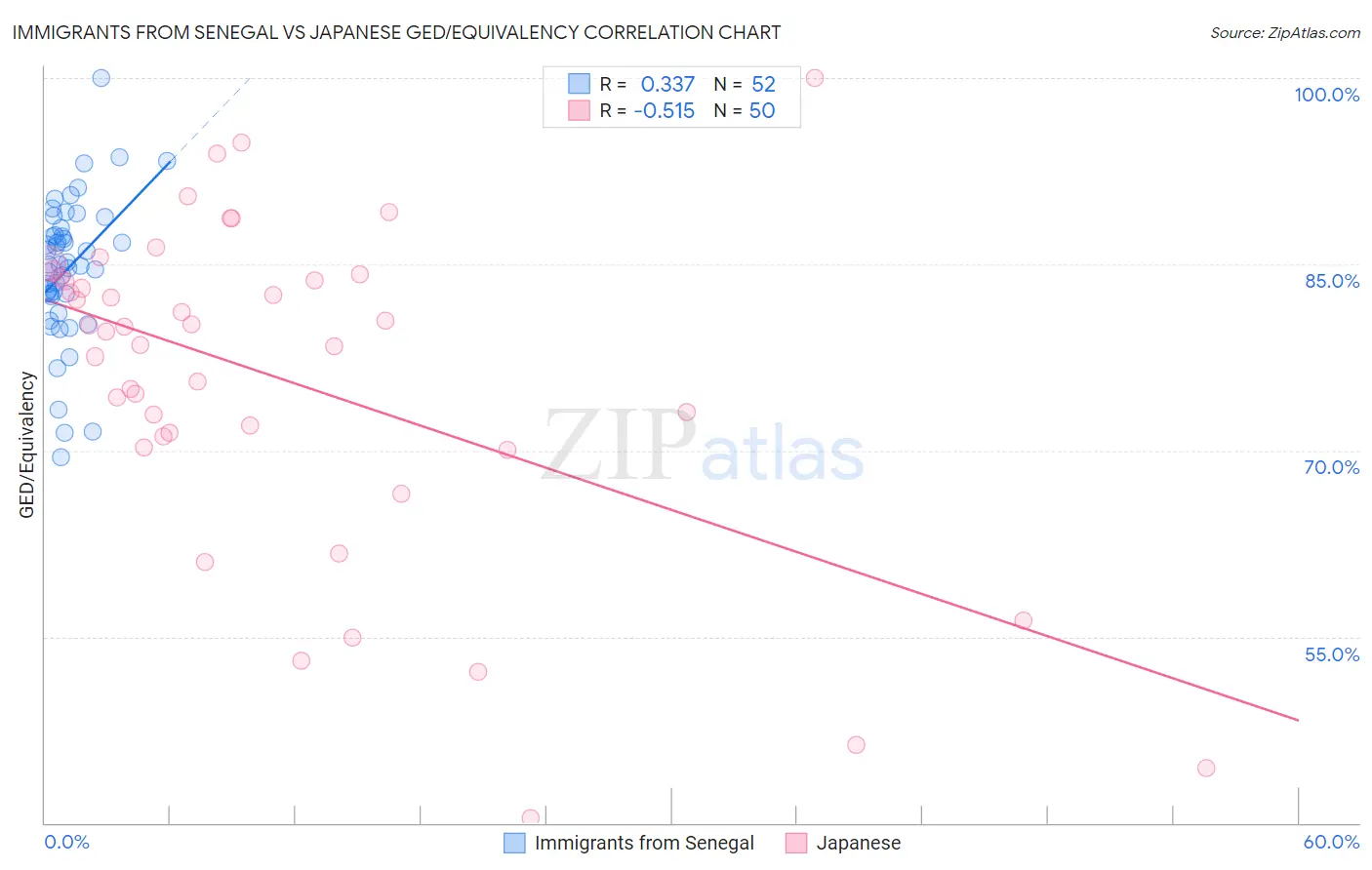 Immigrants from Senegal vs Japanese GED/Equivalency
