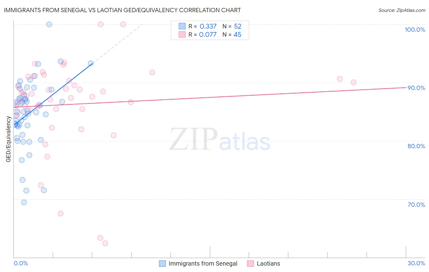 Immigrants from Senegal vs Laotian GED/Equivalency