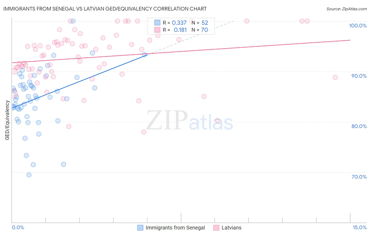 Immigrants from Senegal vs Latvian GED/Equivalency