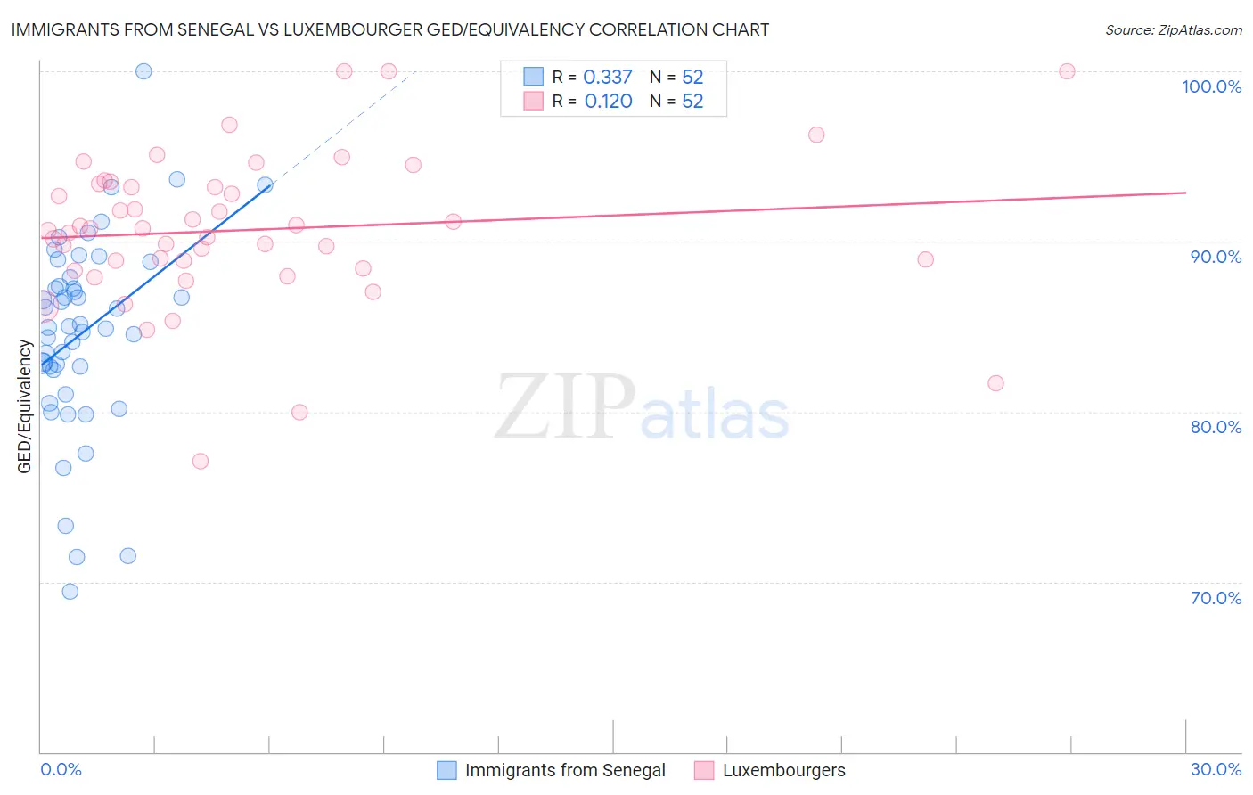 Immigrants from Senegal vs Luxembourger GED/Equivalency