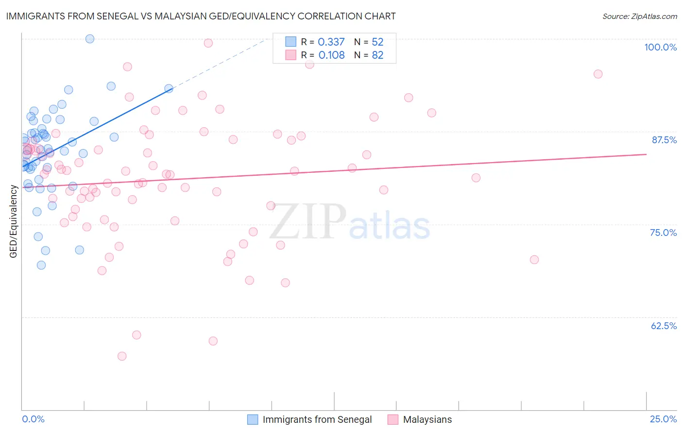 Immigrants from Senegal vs Malaysian GED/Equivalency