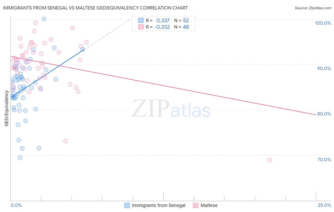 Immigrants from Senegal vs Maltese GED/Equivalency