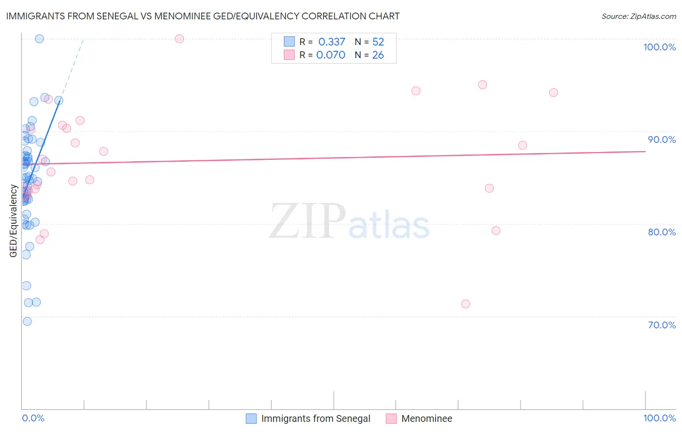 Immigrants from Senegal vs Menominee GED/Equivalency