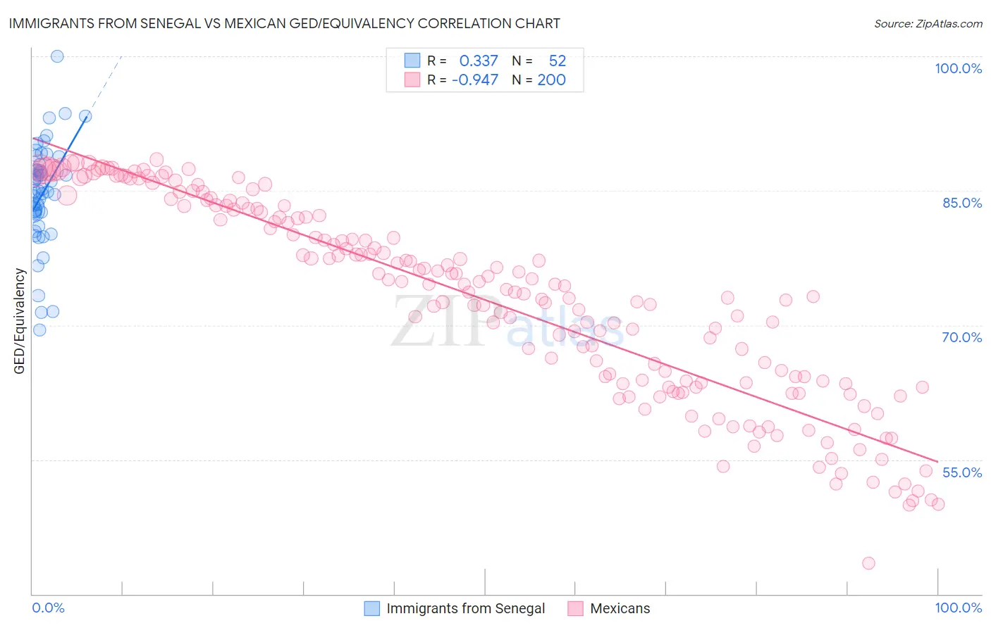 Immigrants from Senegal vs Mexican GED/Equivalency