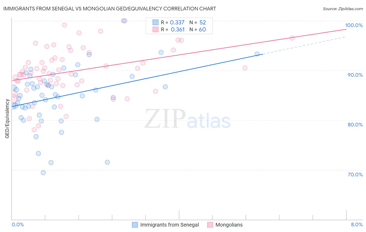 Immigrants from Senegal vs Mongolian GED/Equivalency