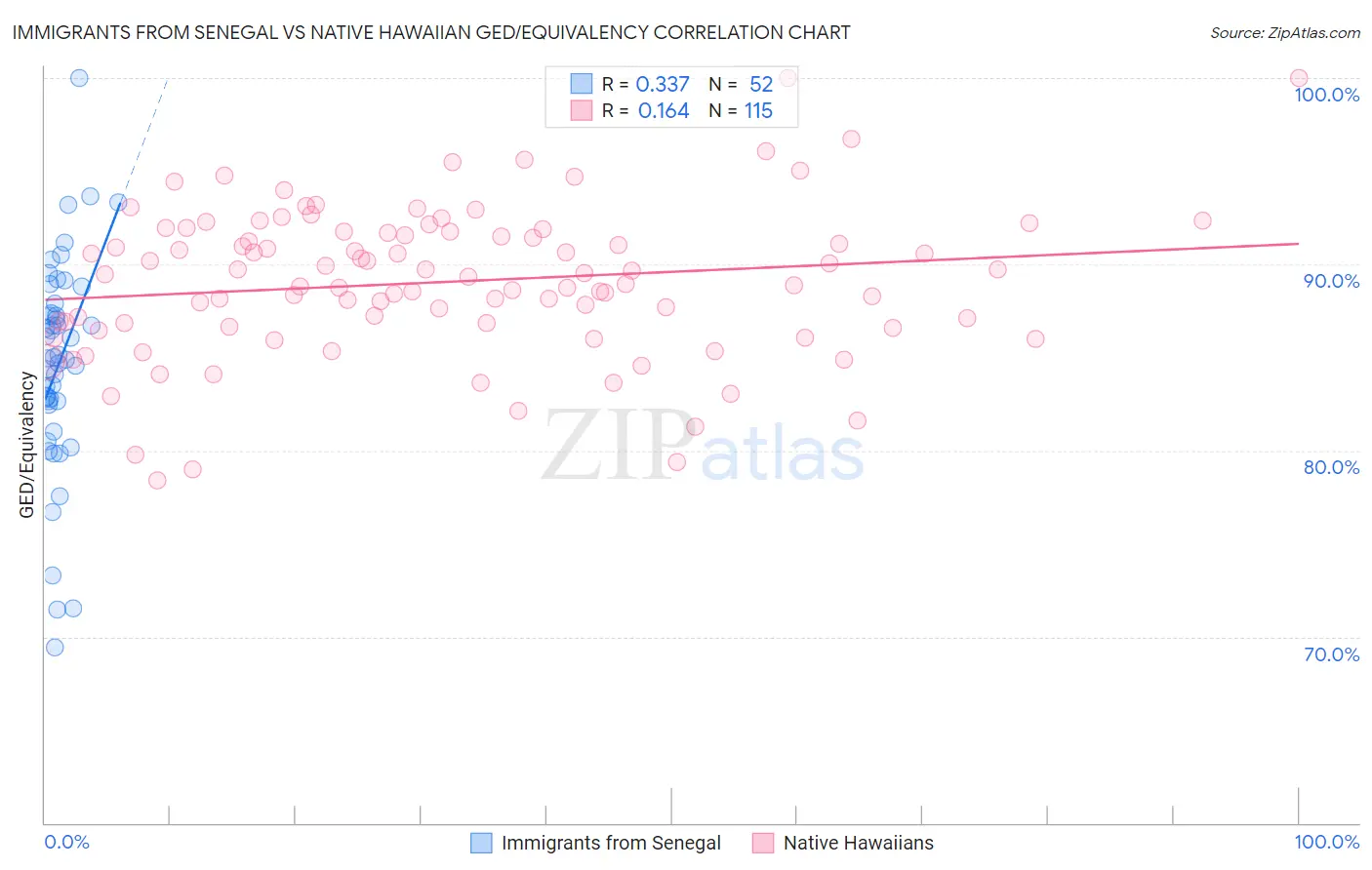 Immigrants from Senegal vs Native Hawaiian GED/Equivalency