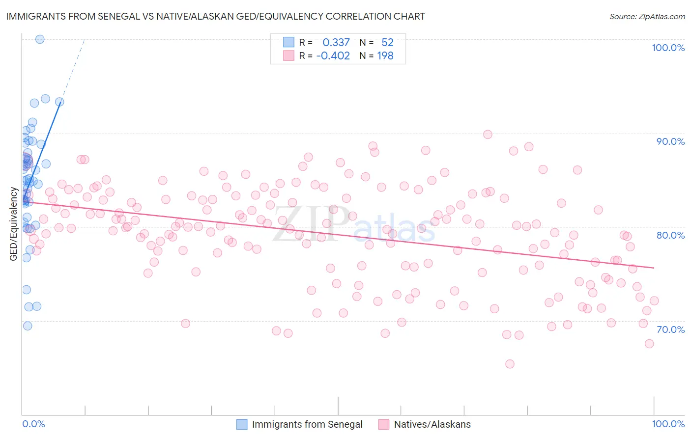 Immigrants from Senegal vs Native/Alaskan GED/Equivalency