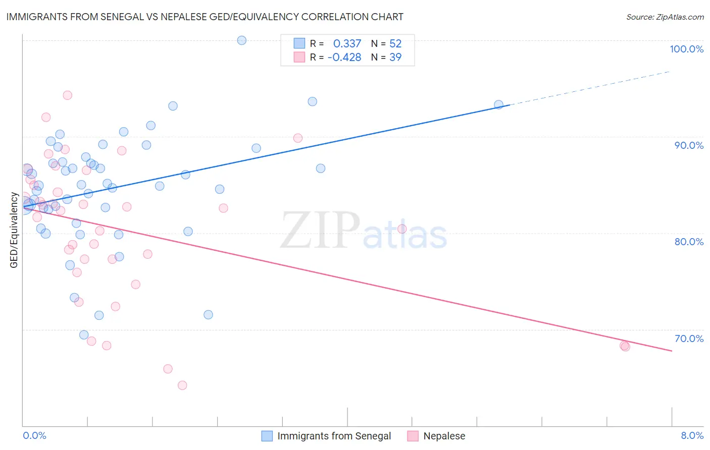 Immigrants from Senegal vs Nepalese GED/Equivalency