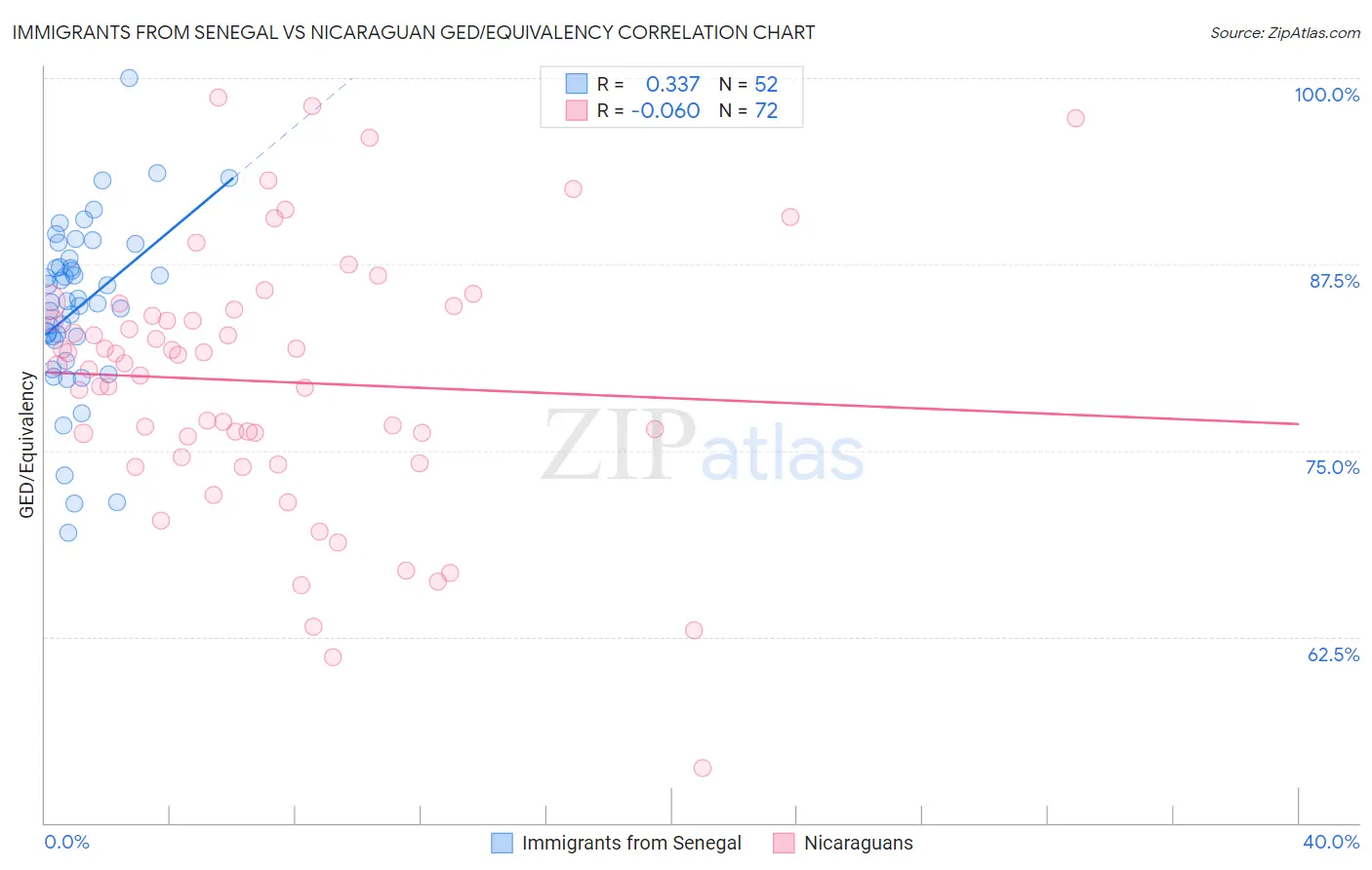 Immigrants from Senegal vs Nicaraguan GED/Equivalency