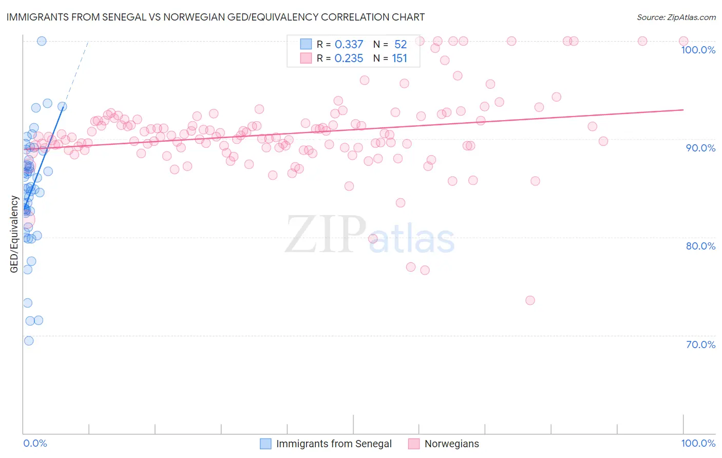 Immigrants from Senegal vs Norwegian GED/Equivalency