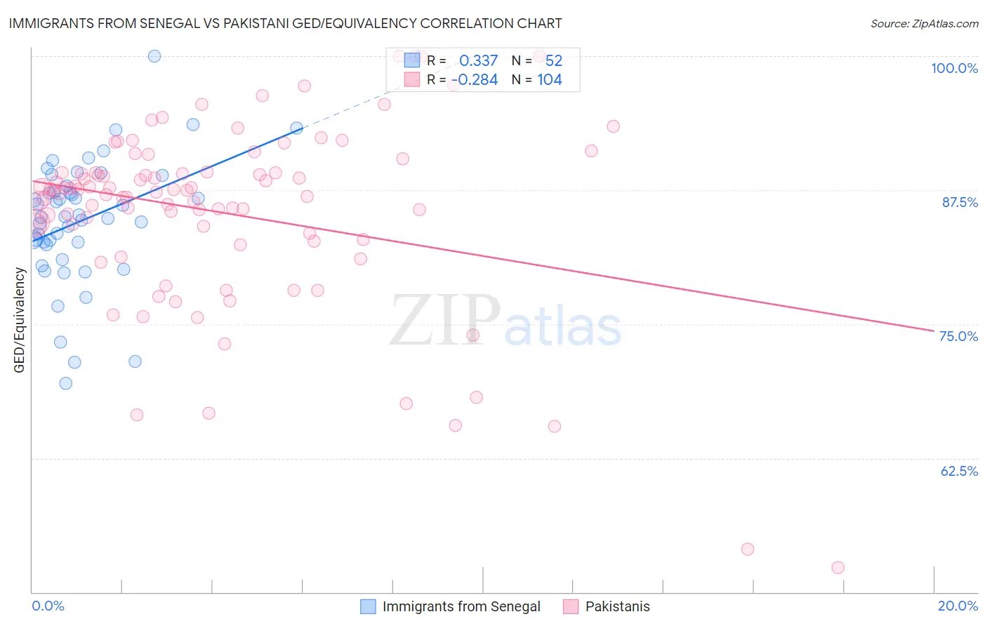 Immigrants from Senegal vs Pakistani GED/Equivalency