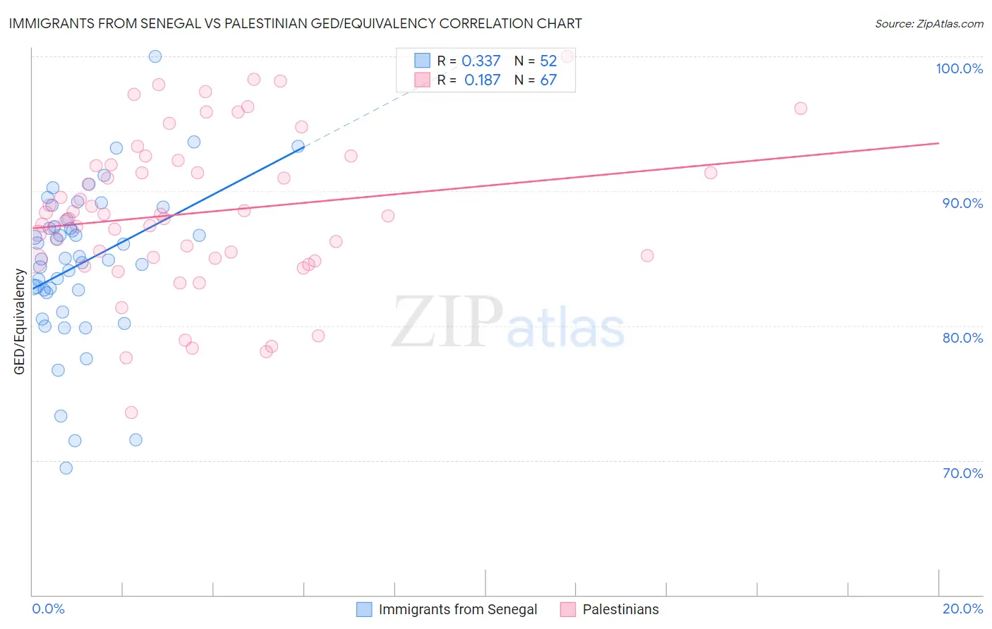 Immigrants from Senegal vs Palestinian GED/Equivalency