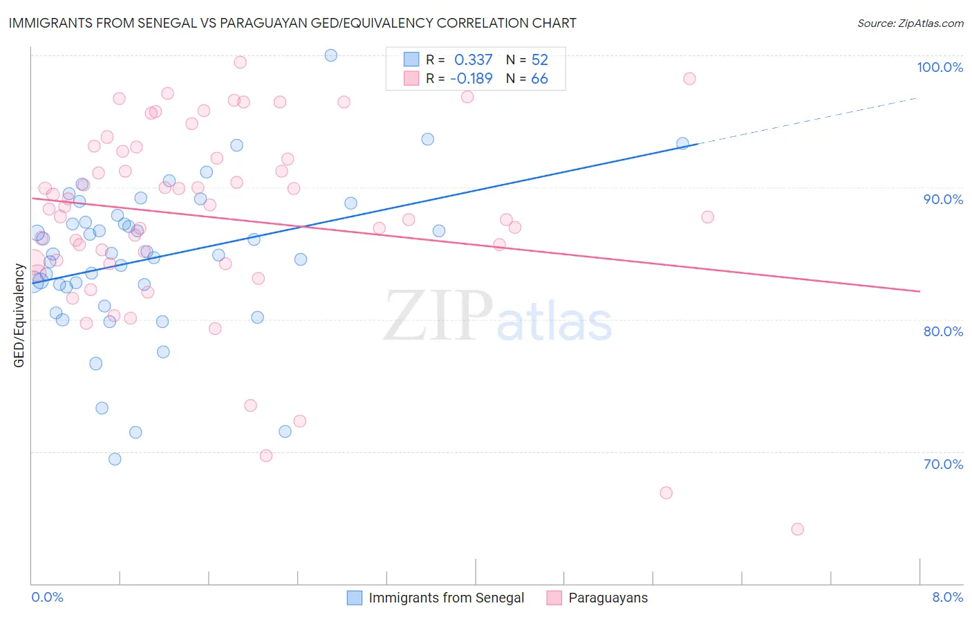 Immigrants from Senegal vs Paraguayan GED/Equivalency