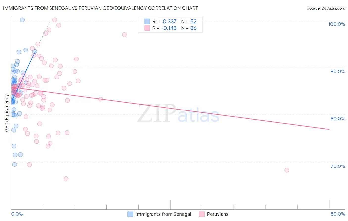 Immigrants from Senegal vs Peruvian GED/Equivalency