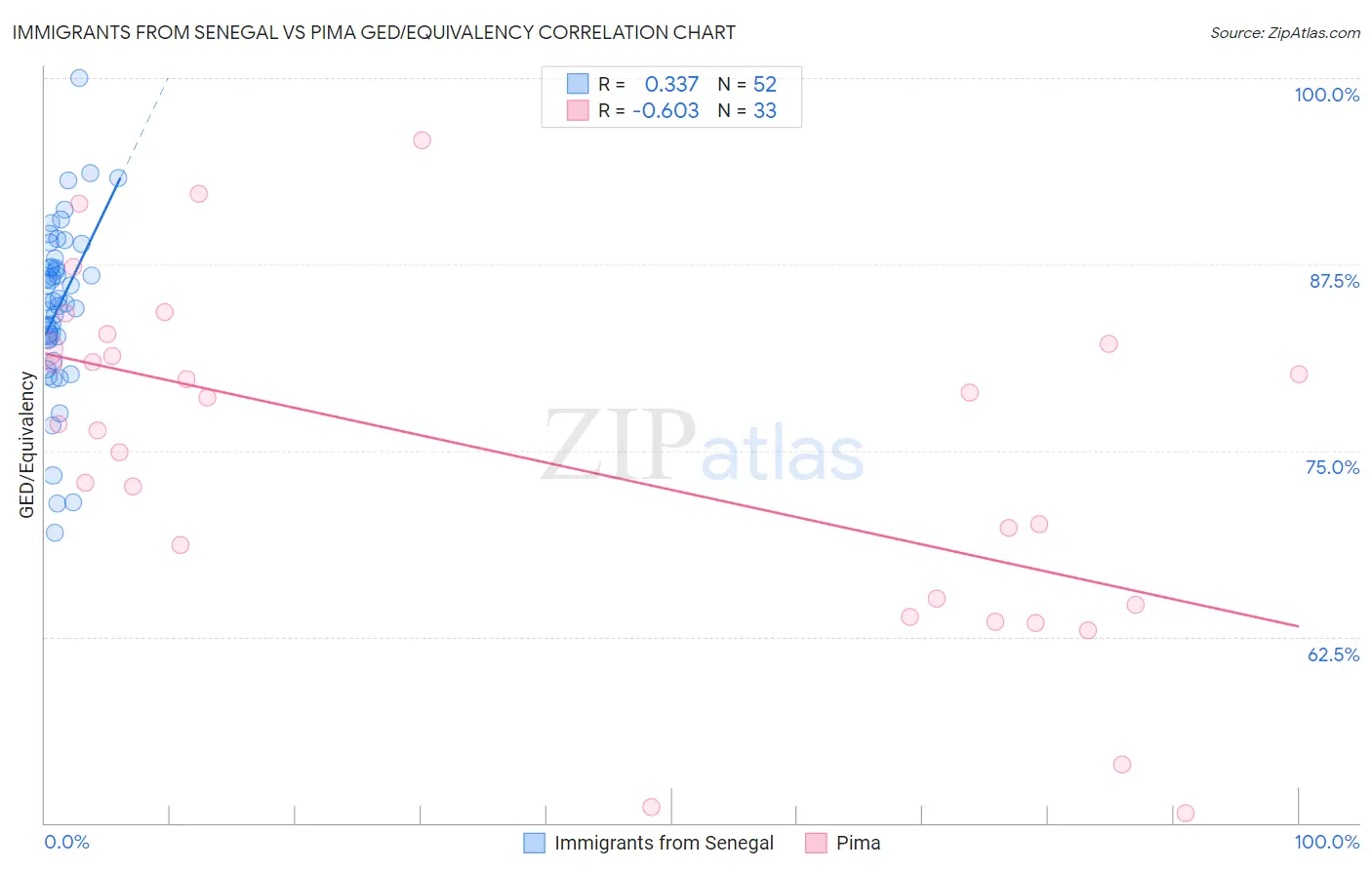Immigrants from Senegal vs Pima GED/Equivalency