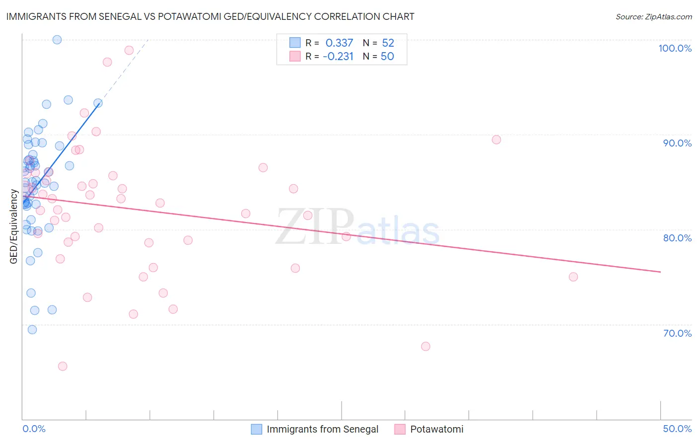 Immigrants from Senegal vs Potawatomi GED/Equivalency