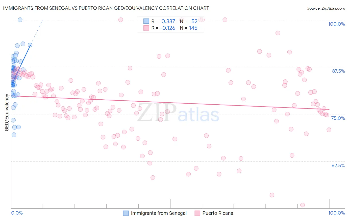 Immigrants from Senegal vs Puerto Rican GED/Equivalency