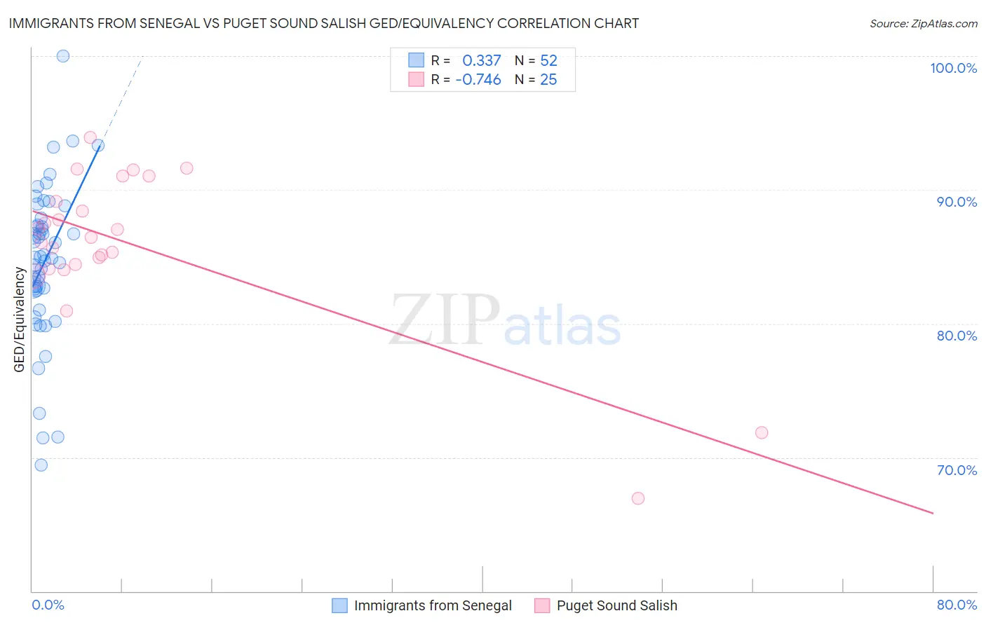 Immigrants from Senegal vs Puget Sound Salish GED/Equivalency