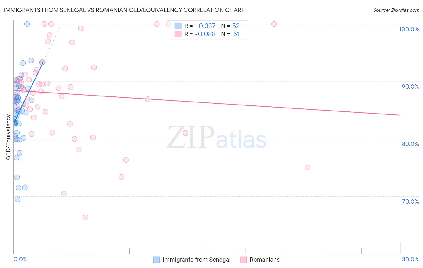Immigrants from Senegal vs Romanian GED/Equivalency