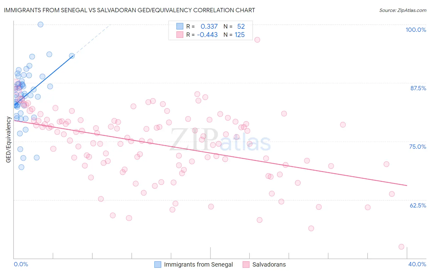 Immigrants from Senegal vs Salvadoran GED/Equivalency