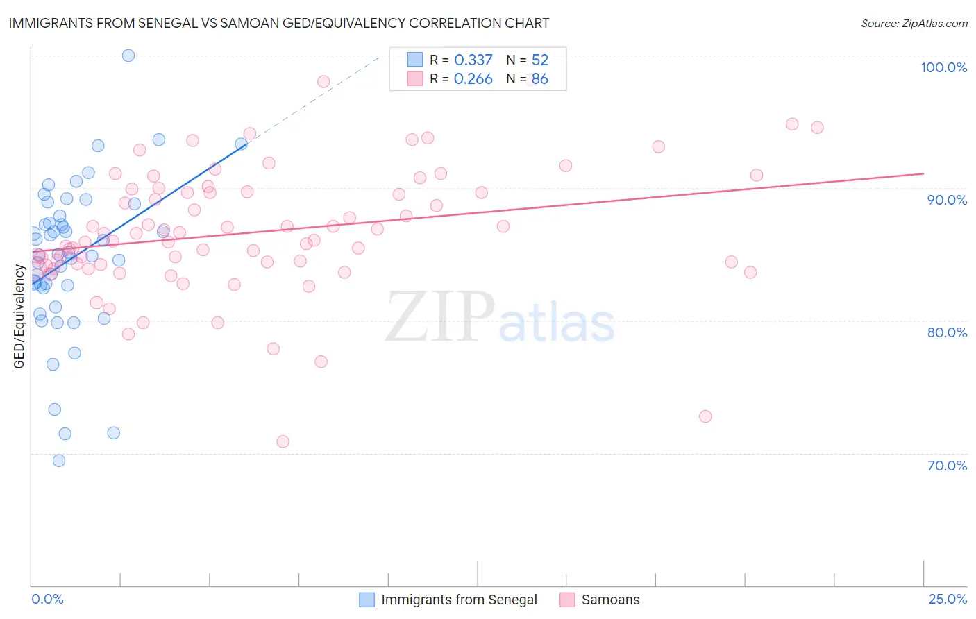 Immigrants from Senegal vs Samoan GED/Equivalency