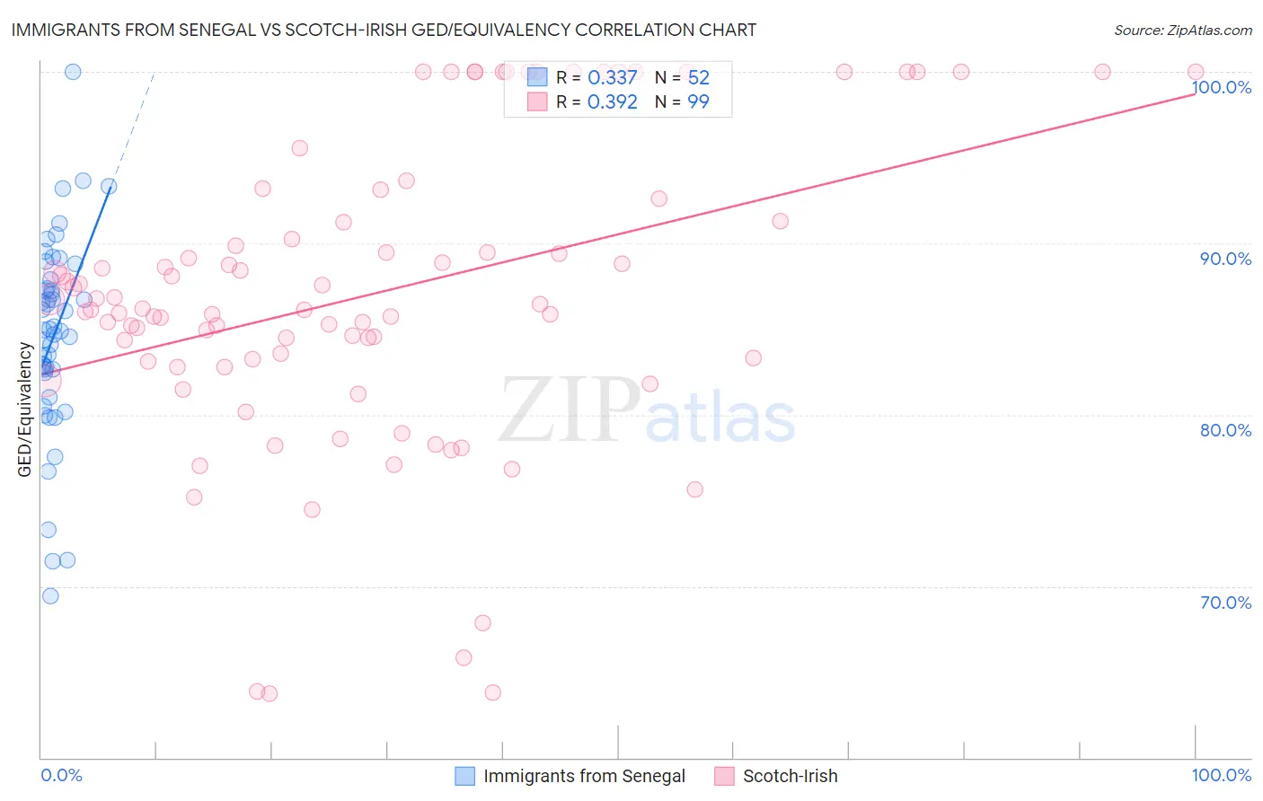Immigrants from Senegal vs Scotch-Irish GED/Equivalency