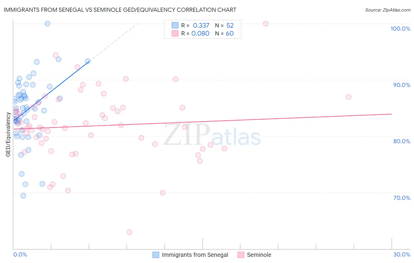 Immigrants from Senegal vs Seminole GED/Equivalency