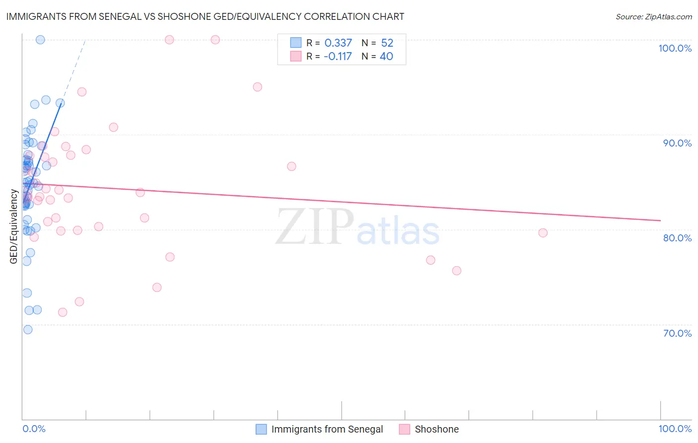 Immigrants from Senegal vs Shoshone GED/Equivalency