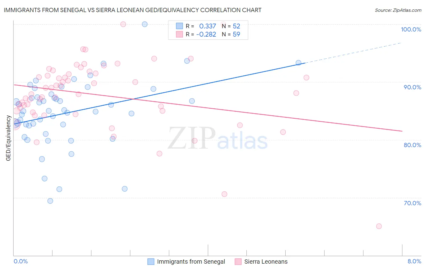 Immigrants from Senegal vs Sierra Leonean GED/Equivalency
