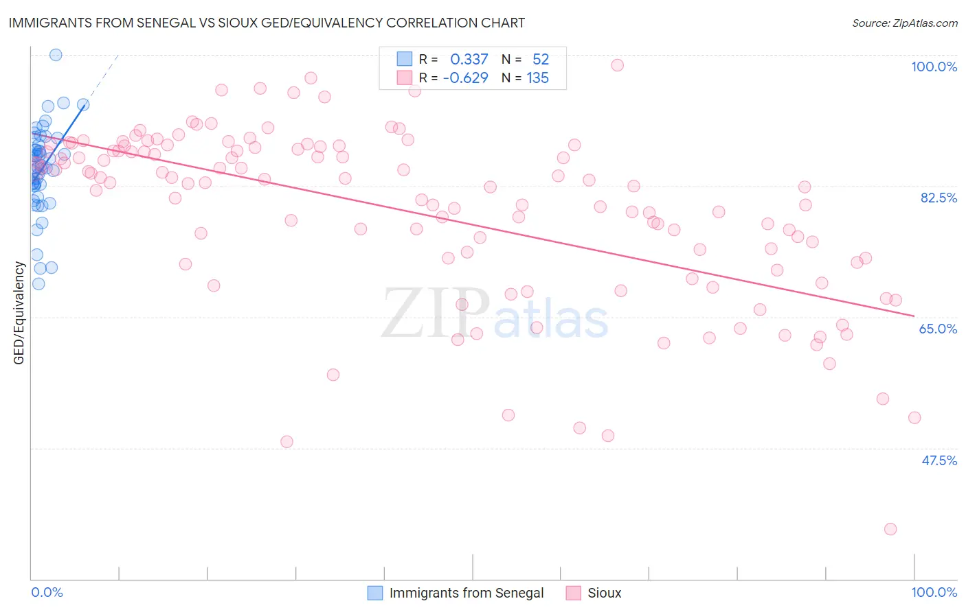 Immigrants from Senegal vs Sioux GED/Equivalency