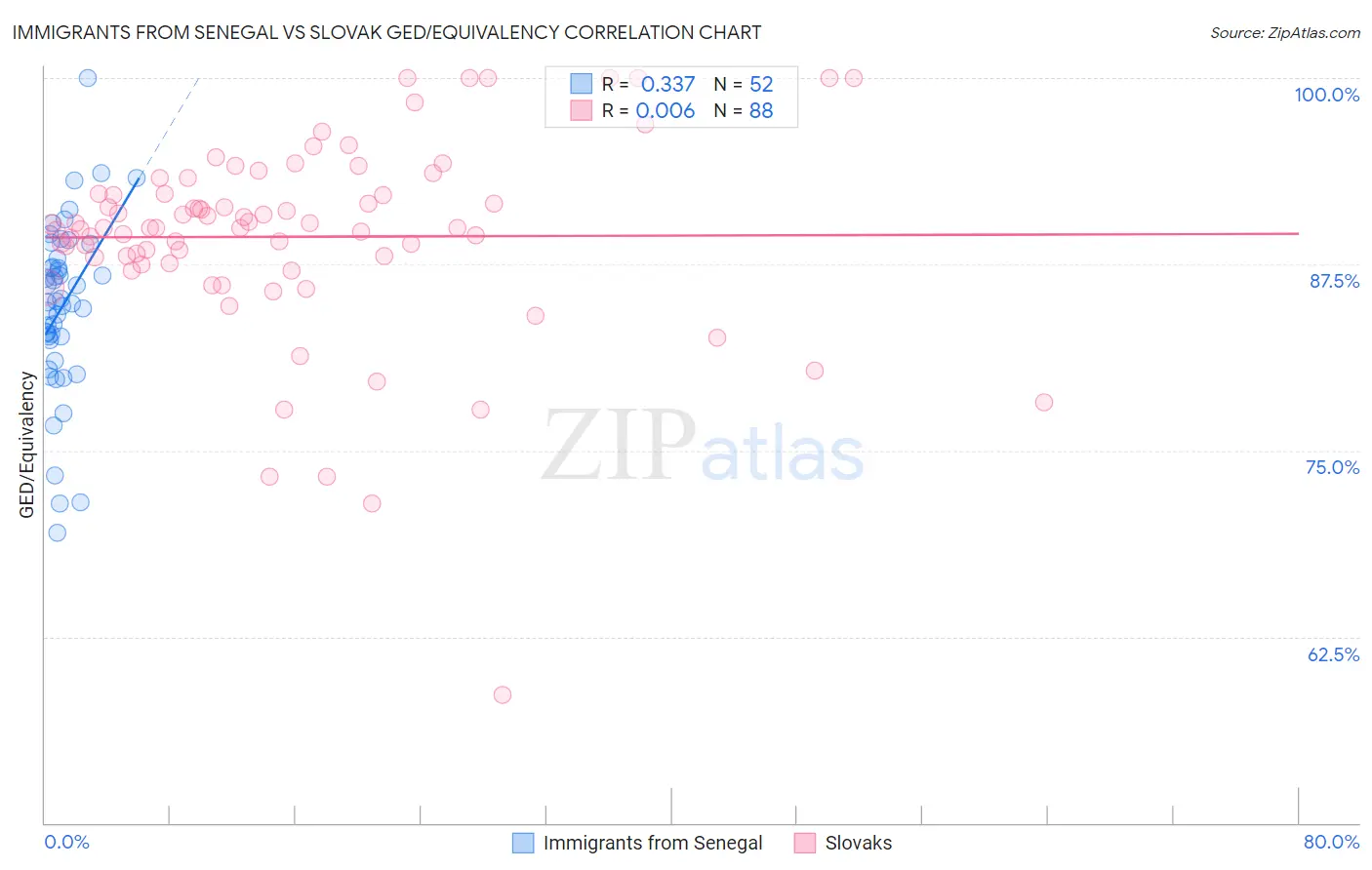 Immigrants from Senegal vs Slovak GED/Equivalency