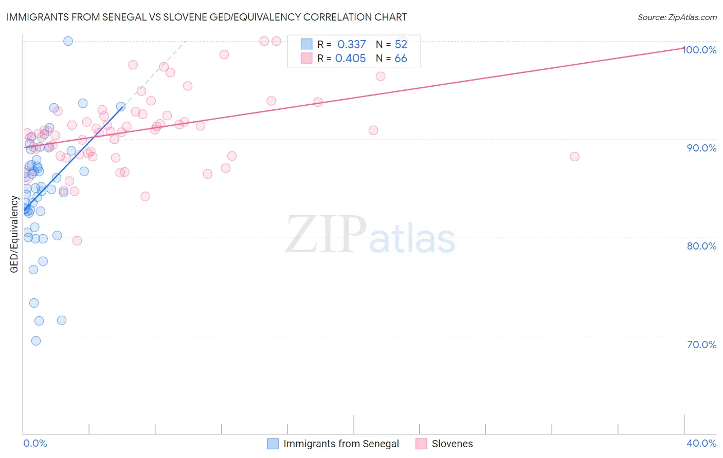 Immigrants from Senegal vs Slovene GED/Equivalency