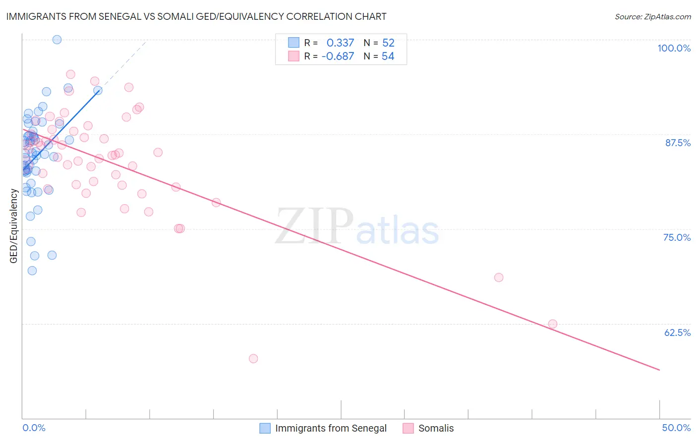 Immigrants from Senegal vs Somali GED/Equivalency