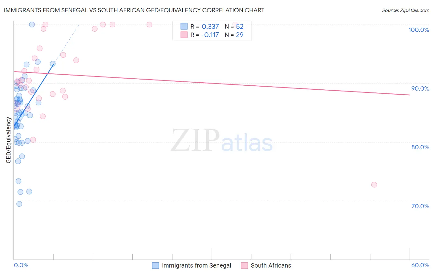 Immigrants from Senegal vs South African GED/Equivalency