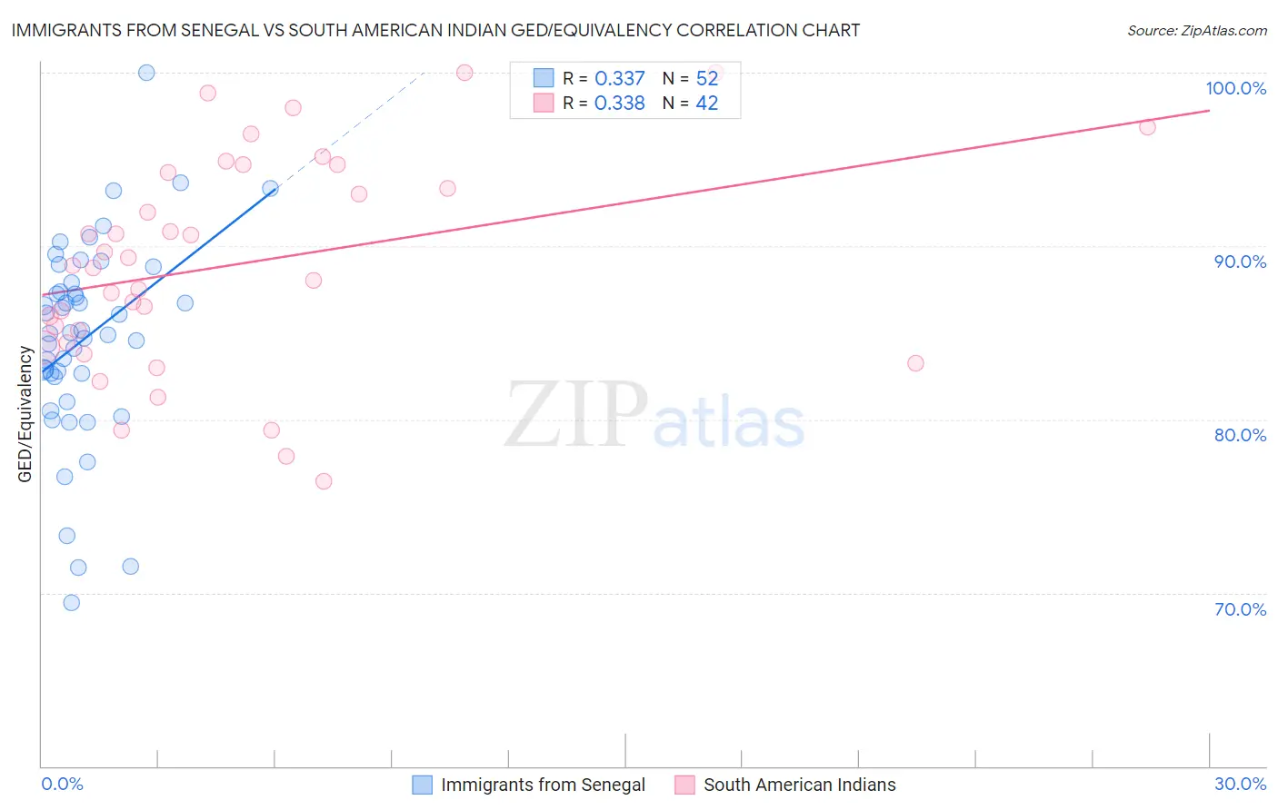 Immigrants from Senegal vs South American Indian GED/Equivalency